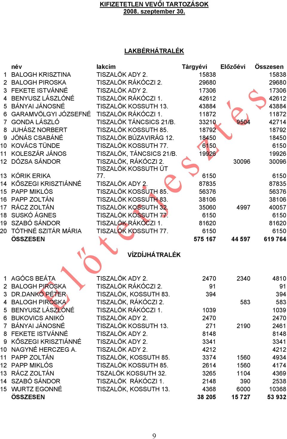 43884 43884 6 GARAMVÖLGYI JÓZSEFNÉ TISZALÖK RÁKÓCZI 1. 11872 11872 7 GONDA LÁSZLÓ TISZALÖK TÁNCSICS 21/B. 33210 9504 42714 8 JUHÁSZ NORBERT TISZALÖK KOSSUTH 85.