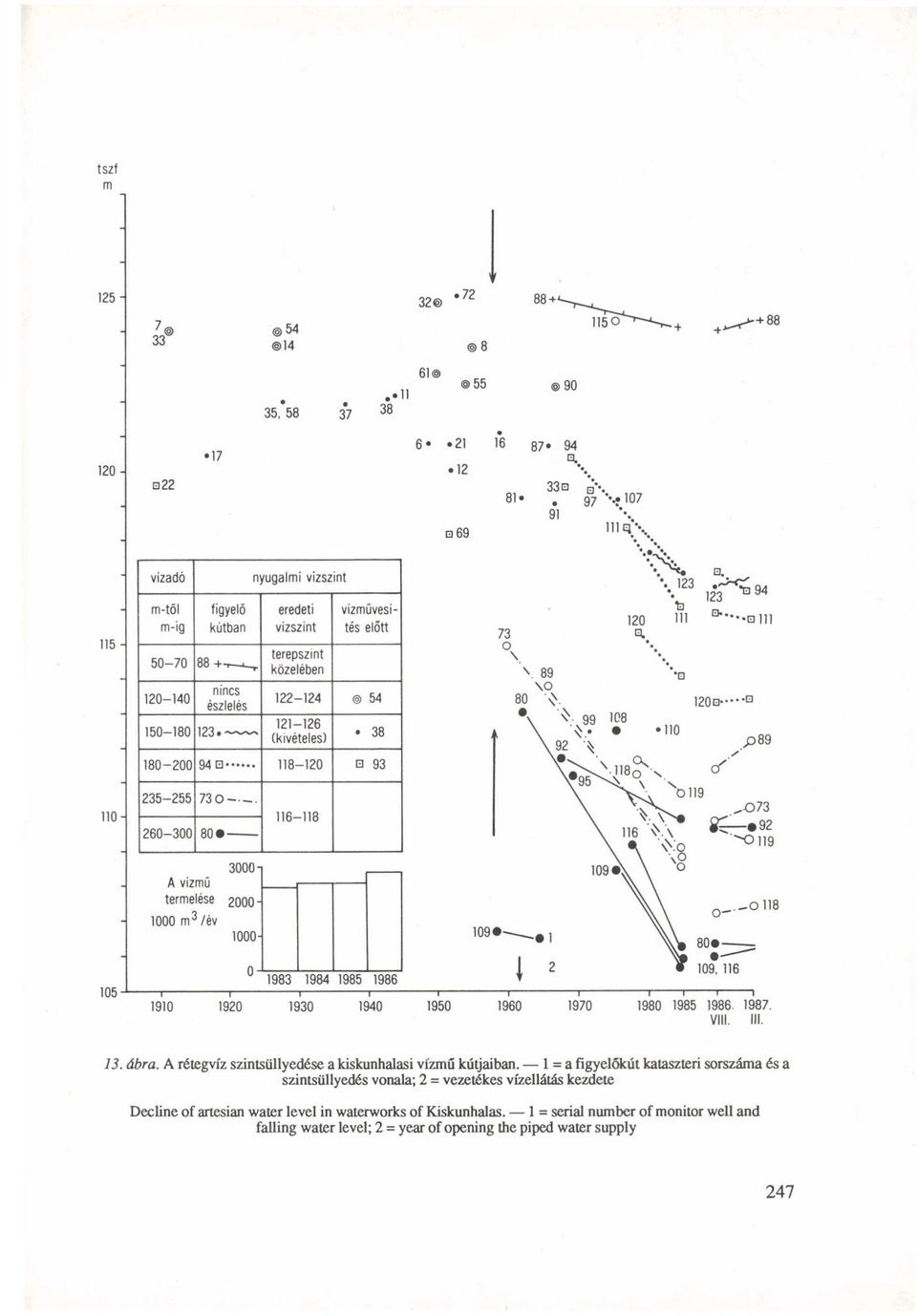 123«nincs észlelés 122-124 54 121-126 (kivételes) 38 180-200 94 118-120 0 93 235-255 730 260-300 80» 116-118 A vízmű 3000 termelése 2000-1000 m 3 /év 1000 0 1983 1984 1985 1986 1910 1920 1930 1940