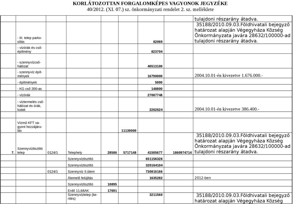 676.000.- - építmények 5000 - KG cső 200-as 148800 - vízórák 27087748 - víztermelés csőhálózat és órák, kutak 2262624 2004.10.01-én kivezetve 386.400.- 7.