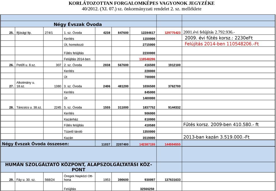 Út 700000 Alkotmány u. 18.sz. 1380 3. sz. Óvoda 2406 481200 1036500 3762700 Kerítés 845000 Út 1400000 28. Táncsics u. 38.sz. 2245 5. sz. Óvoda 1555 311000 1837752 9144332 Kerítés 906000 Kazánház 810000 Fűtés felújítás 410580 Fűtés korsz.