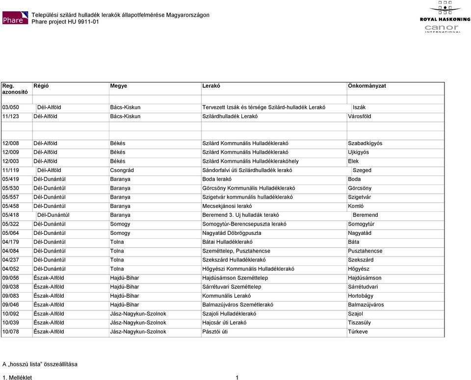 Dél-Alföld Békés Szilárd Kommunális Hulladéklerakó Szabadkígyós 12/009 Dél-Alföld Békés Szilárd Kommunális Hulladéklerakó Ujkígyós 12/003 Dél-Alföld Békés Szilárd Kommunális Hulladéklerakóhely Elek