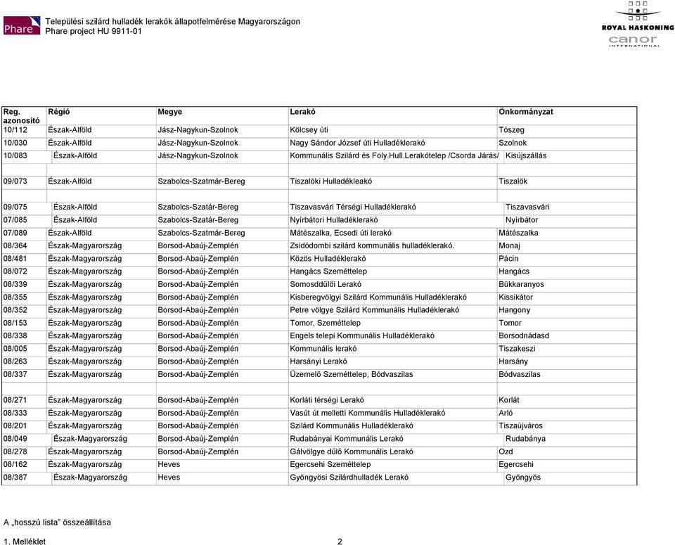 Észak-Alföld Jász-Nagykun-Szolnok Kommunális Szilárd és Foly.Hull.