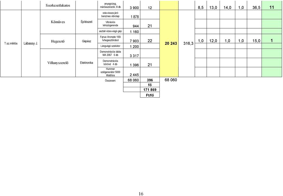 Hegesztő Gépész Fanuc Arcmate 100i Ívhegesztőrobot 7 903 22 1,0 12,0 1,0 1,0 15,0 1 20 243 316,3 Lángvágó szekátor 1 200 Demonstrációs