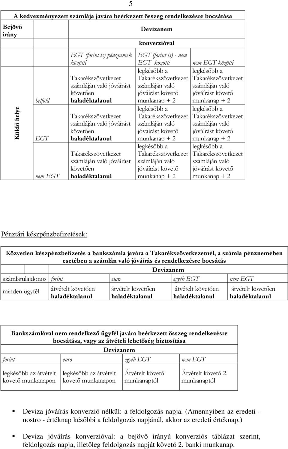 munkanap + 2 munkanap + 2 legkésőbb a legkésőbb a jóváírást követő jóváírást követő munkanap + 2 munkanap + 2 Pénztári készpénzbefizetések: Közvetlen készpénzbefizetés a bankszámla javára a nél, a