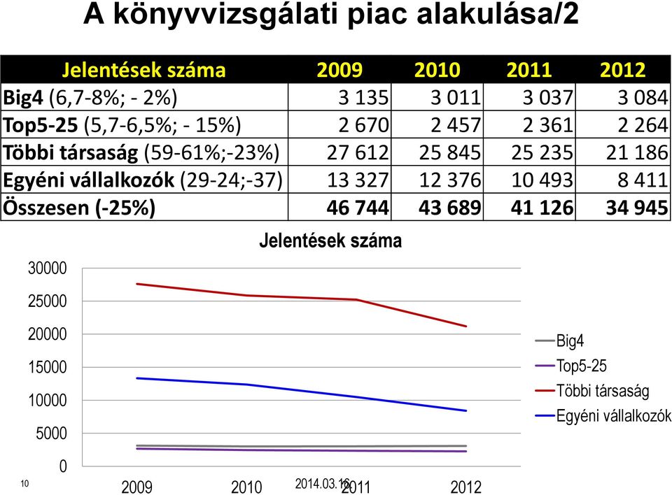 Egyéni vállalkozók (29-24;-37) 13 327 12 376 10 493 8 411 Összesen (-25%) 46 744 43 689 41 126 34 945 30000