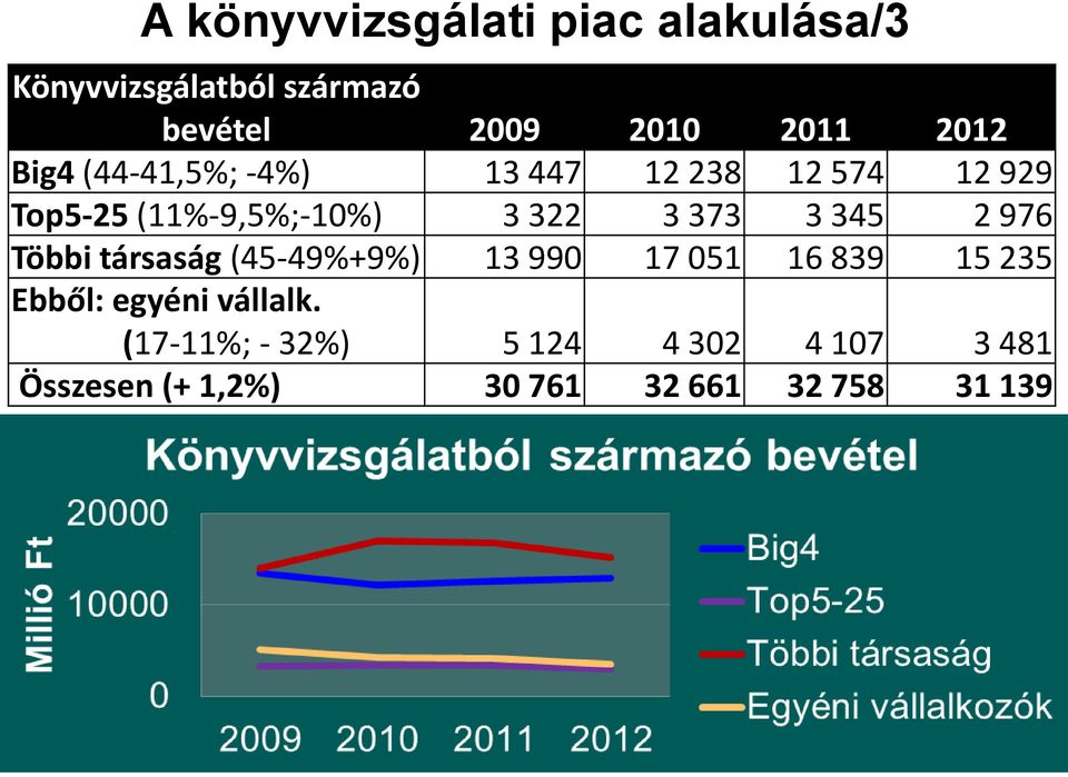 2 976 Többi társaság (45-49%+9%) 13 990 17 051 16 839 15 235 Ebből: egyéni vállalk.