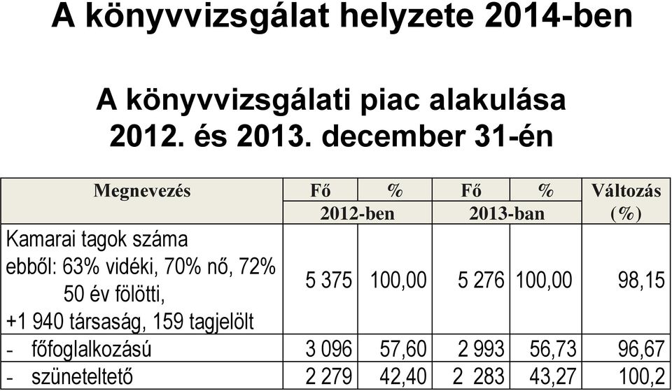 ebből: 63% vidéki, 70% nő, 72% 50 év fölötti, +1 940 társaság, 159 tagjelölt 5 375 100,00 5