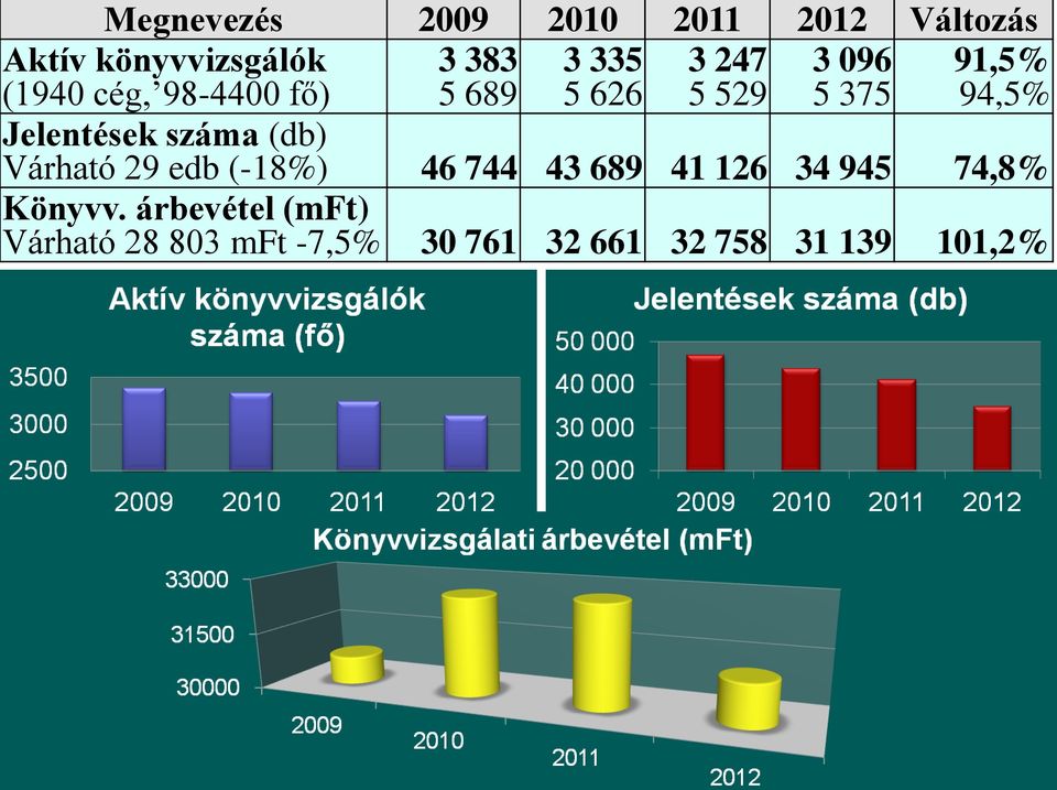 száma (db) Várható 29 edb (-18%) 46 744 43 689 41 126 34 945 74,8% Könyvv.