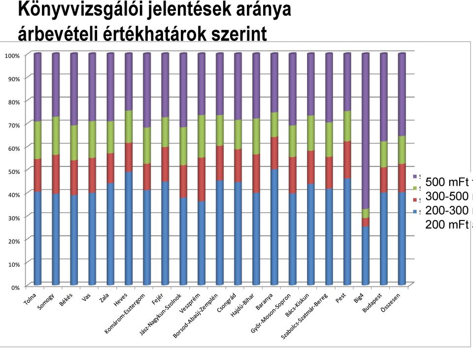 40% 30% Sorozatok4 500 mft f 300-500 m 200-300 m