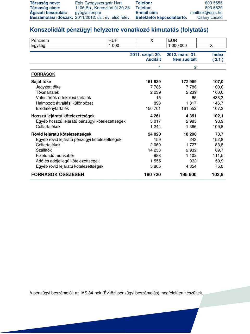 év, első félév Befektetői kapcsolattartó: Csány László Konszolidált pénzügyi helyzetre vonatkozó kimutatás (folytatás) Pénznem HUF X EUR Egység 1 000 1 000 000 X FORRÁSOK 2011. szept. 30.