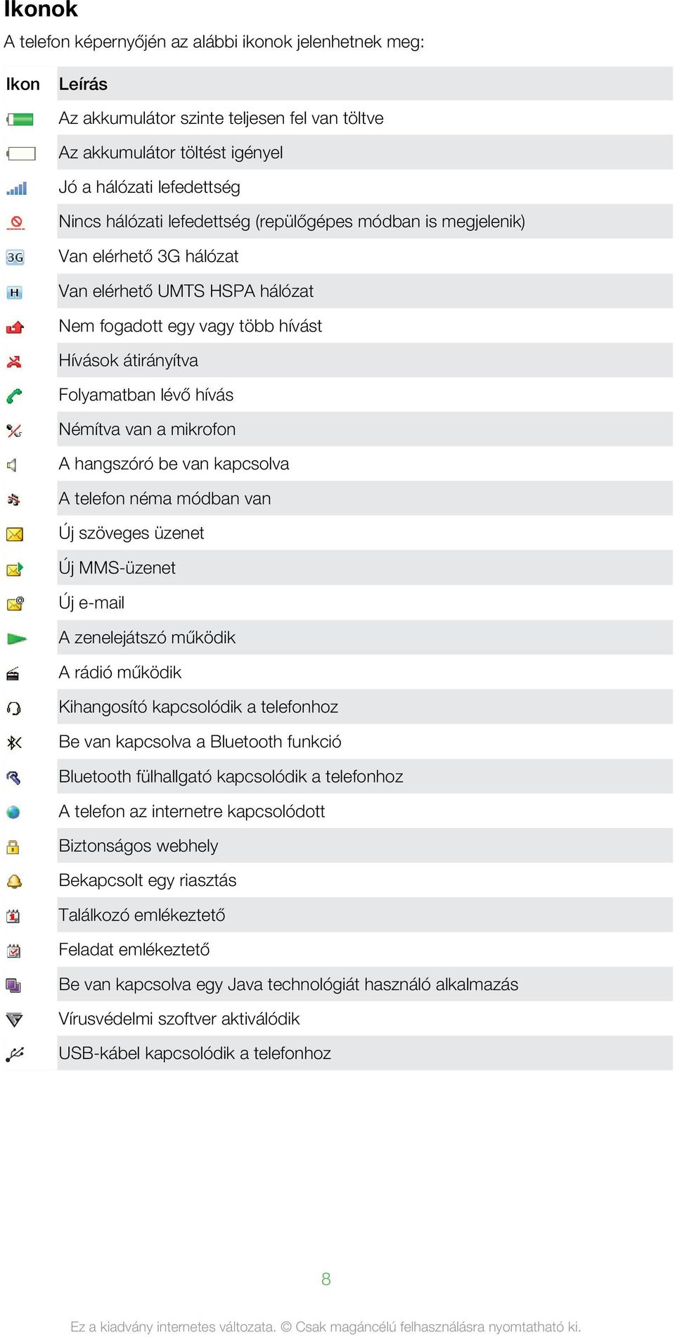 mikrofon A hangszóró be van kapcsolva A telefon néma módban van Új szöveges üzenet Új MMS-üzenet Új e-mail A zenelejátszó működik A rádió működik Kihangosító kapcsolódik a telefonhoz Be van kapcsolva