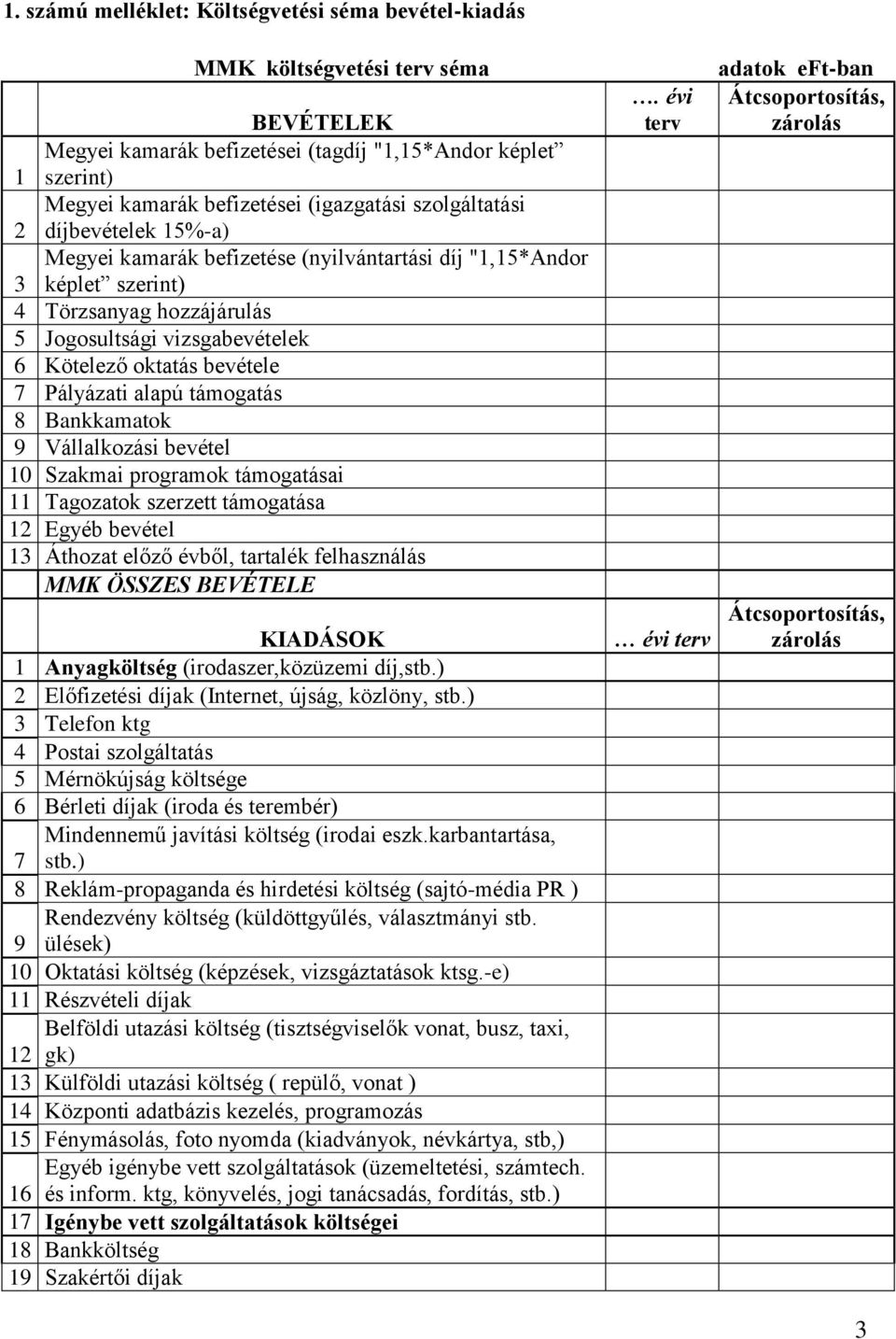 Pályázati alapú támogatás 8 Bankkamatok 9 Vállalkozási bevétel 10 Szakmai programok támogatásai 11 Tagozatok szerzett támogatása 12 Egyéb bevétel 13 Áthozat előző évből, tartalék felhasználás MMK