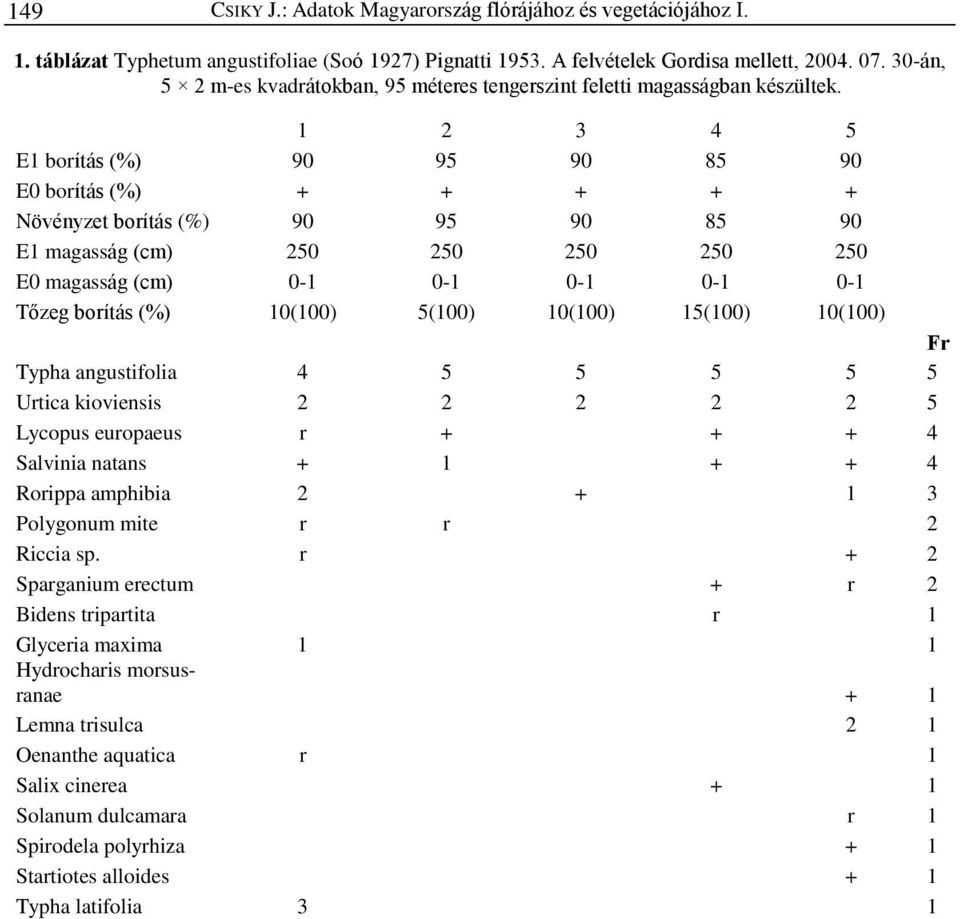 1 2 3 4 5 E1 borítás (%) 90 95 90 85 90 E0 borítás (%) + + + + + Növényzet borítás (%) 90 95 90 85 90 E1 magasság (cm) 250 250 250 250 250 E0 magasság (cm) 0-1 0-1 0-1 0-1 0-1 Tõzeg borítás (%)