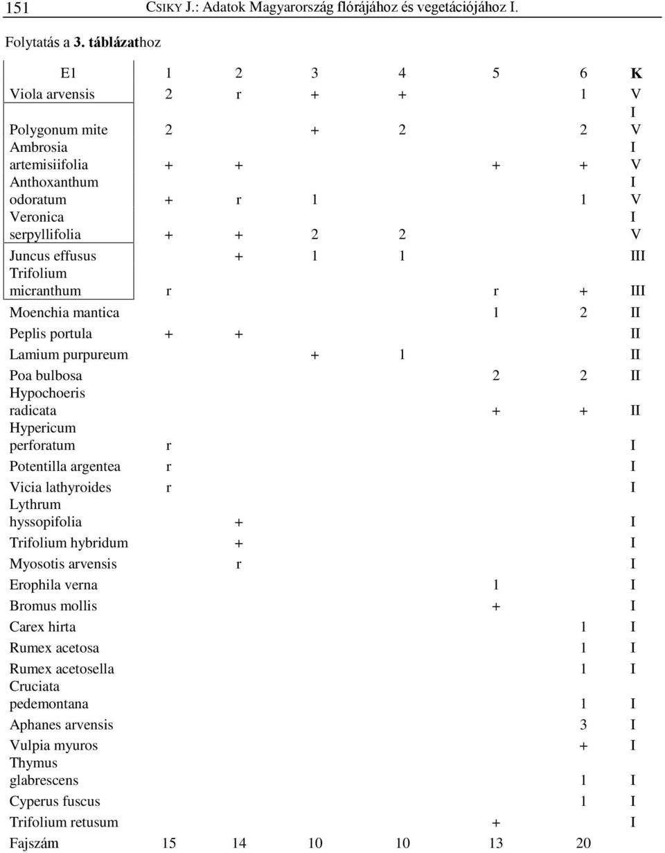 effusus + 1 1 III Trifolium micranthum r r + III Moenchia mantica 1 2 II Peplis portula + + II Lamium purpureum + 1 II Poa bulbosa 2 2 II Hypochoeris radicata + + II Hypericum perforatum r I