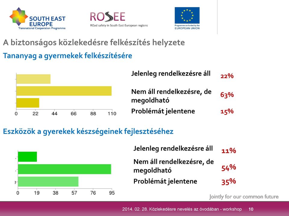 megoldható 63% Problémát jelentene 15% Jelenleg rendelkezésre áll 11% Nem áll rendelkezésre, de