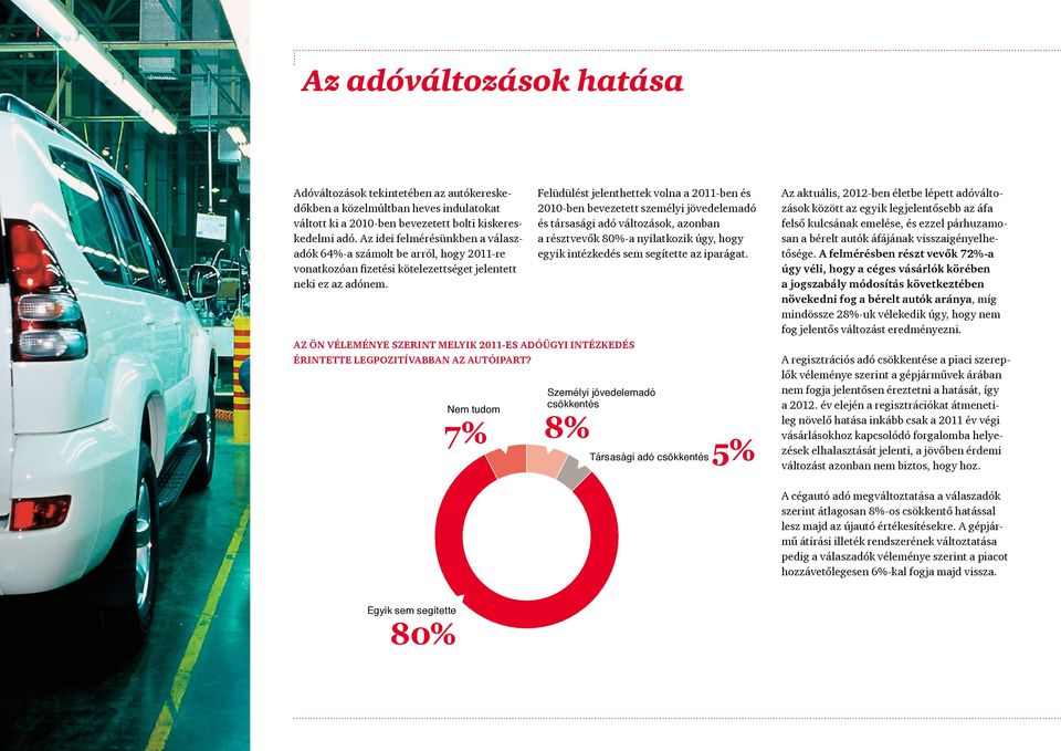 AZ ÖN VÉLEMÉNYE SZERINT MELYIK 2011-ES ADÓÜGYI INTÉZKEDÉS ÉRINTETTE LEGPOZITÍVABBAN AZ AUTÓIPART?