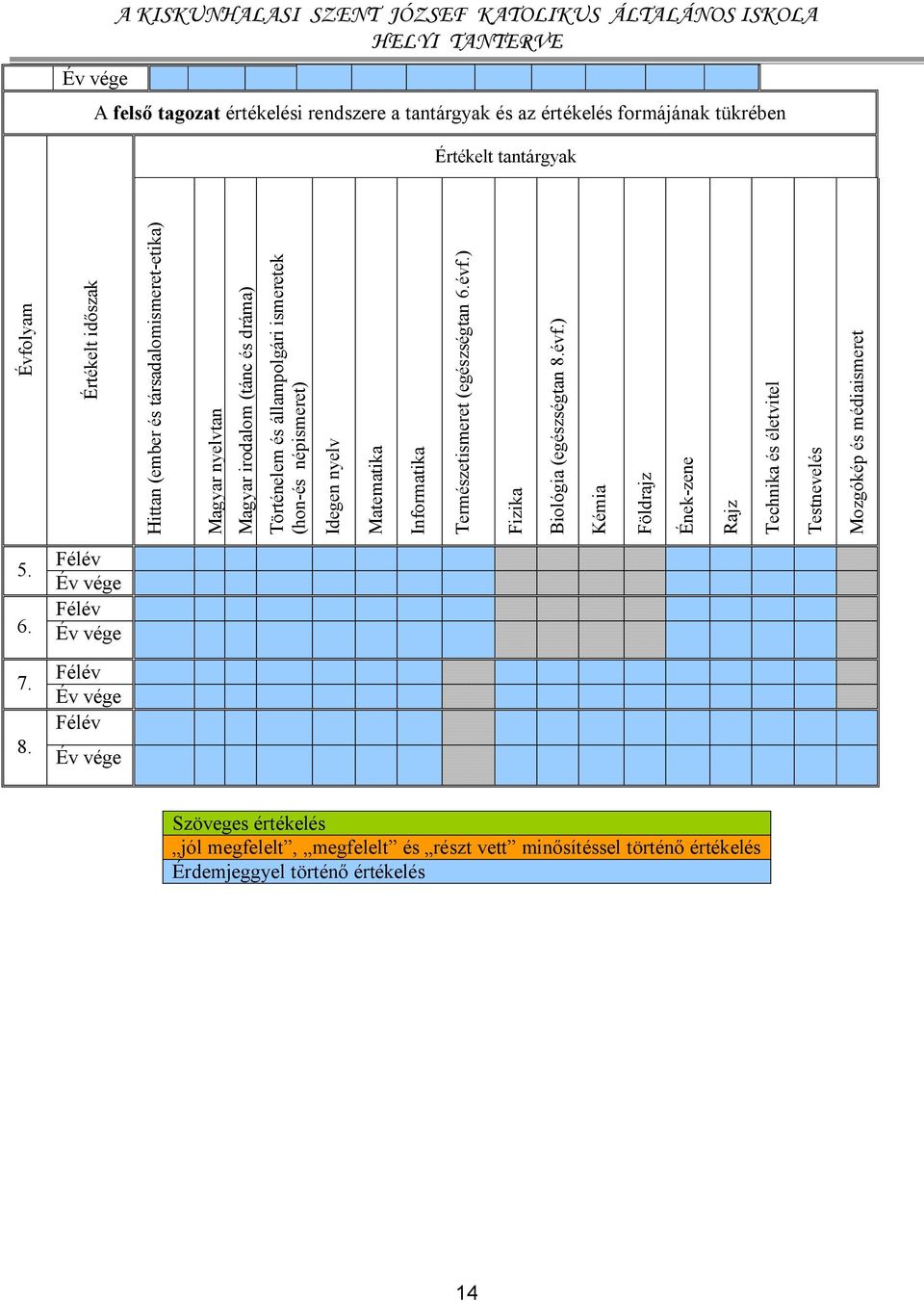 Matematika Informatika Természetismeret (egészségtan 6.évf.) Fizika Biológia (egészségtan 8.évf.) Kémia Földrajz Ének-zene Rajz Technika és életvitel Testnevelés Mozgókép és médiaismeret 5.