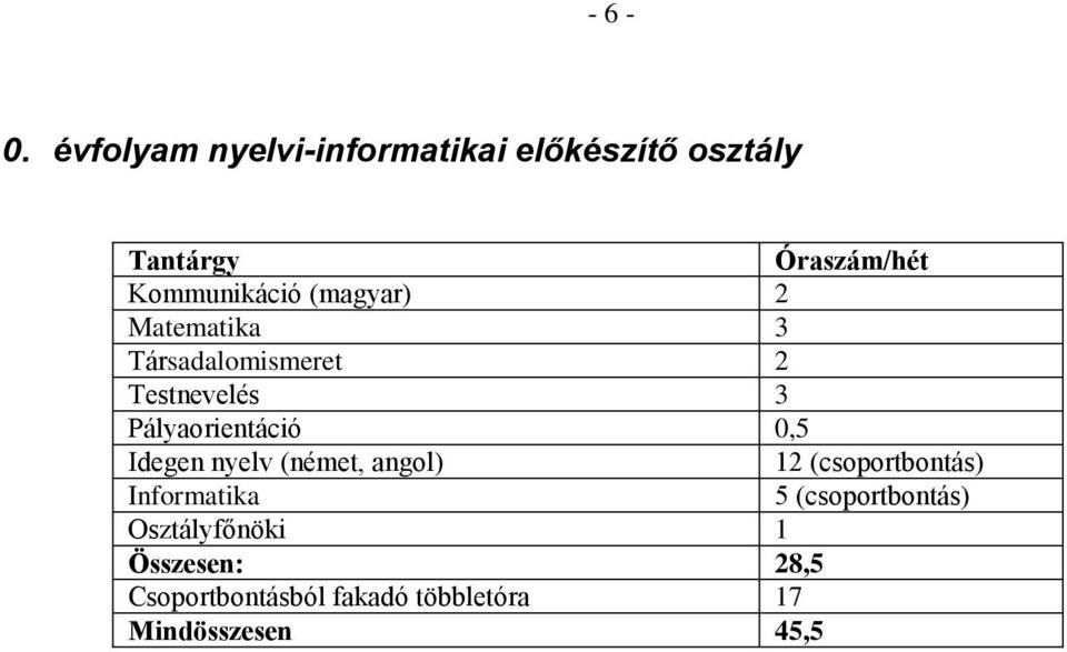 (magyar) 2 Matematika 3 Társadalomismeret 2 Testnevelés 3 Pályaorientáció 0,5