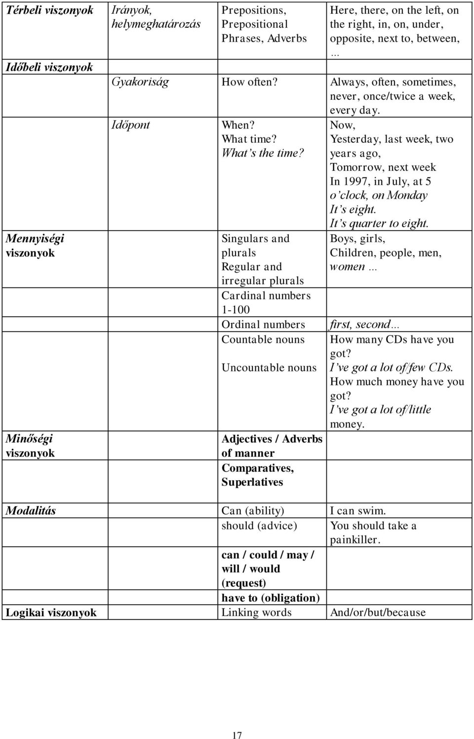 Singulars and plurals Regular and irregular plurals Cardinal numbers 1-100 Ordinal numbers Countable nouns Uncountable nouns Adjectives / Adverbs of manner Comparatives, Superlatives Now, Yesterday,