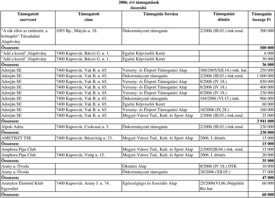 u. 65. Verseny- és Élsport Támogatási Alap 388/2005(XII.14.) önk. hat. 250 000 Adorján SE 7400 Kaposvár, Vak B. u. 65. Önkormányzati támogatás 2/2006 (III.03.) önk.rend.