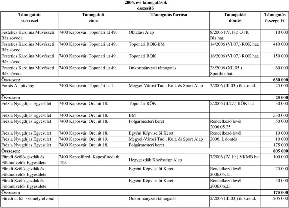 Önkormányzati támogatás 28/2006 (XII.05.) 60 000 Bázisóvoda Összesen: 630 000 Forrás Alapítvány 7400 Kaposvár, Toponári u. 1. Megyei-Városi Tud., Kult. és Sport Alap 2/2006 (III.03.) önk.rend.