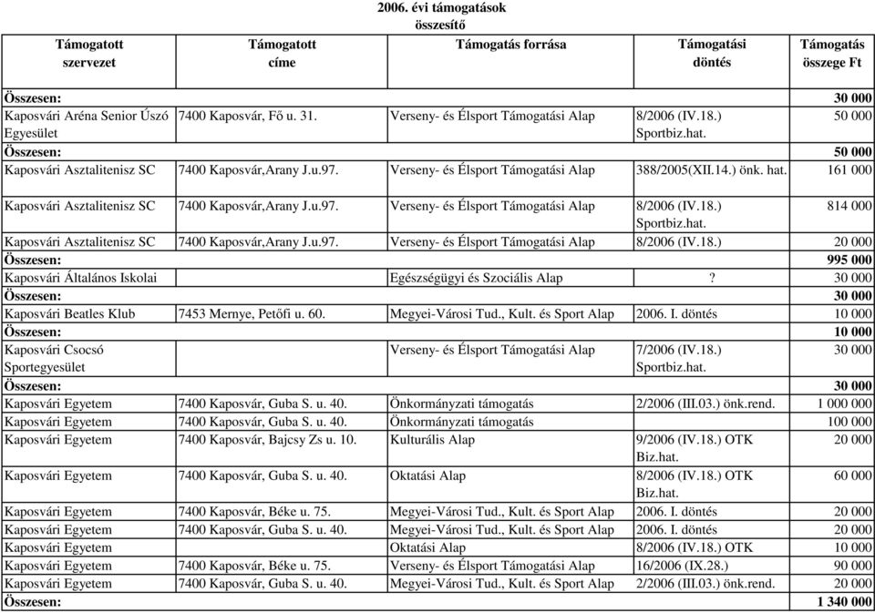 ) 814 000 Kaposvári Asztalitenisz SC 7400 Kaposvár,Arany J.u.97. Verseny- és Élsport Támogatási Alap 8/2006 (IV.18.) Összesen: 995 000 Kaposvári Általános Iskolai Egészségügyi és Szociális Alap?