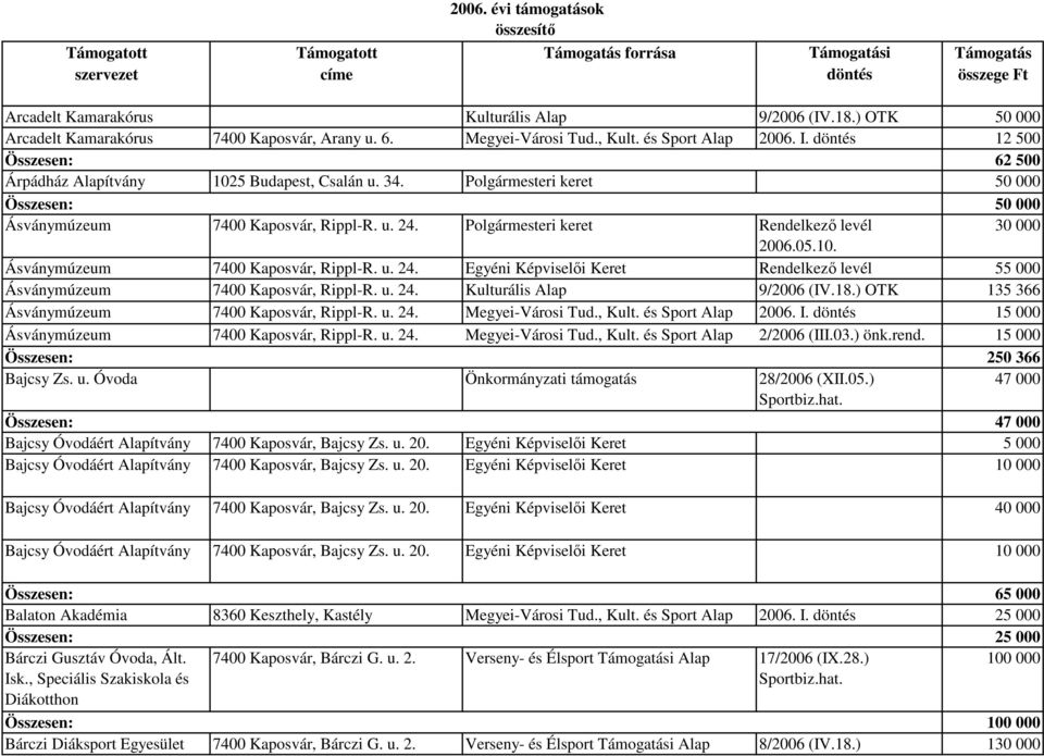 Polgármesteri keret Rendelkező levél 30 000 2006.05.10. Ásványmúzeum 7400 Kaposvár, Rippl-R. u. 24. Egyéni Képviselői Keret Rendelkező levél 55 000 Ásványmúzeum 7400 Kaposvár, Rippl-R. u. 24. Kulturális Alap 9/2006 (IV.