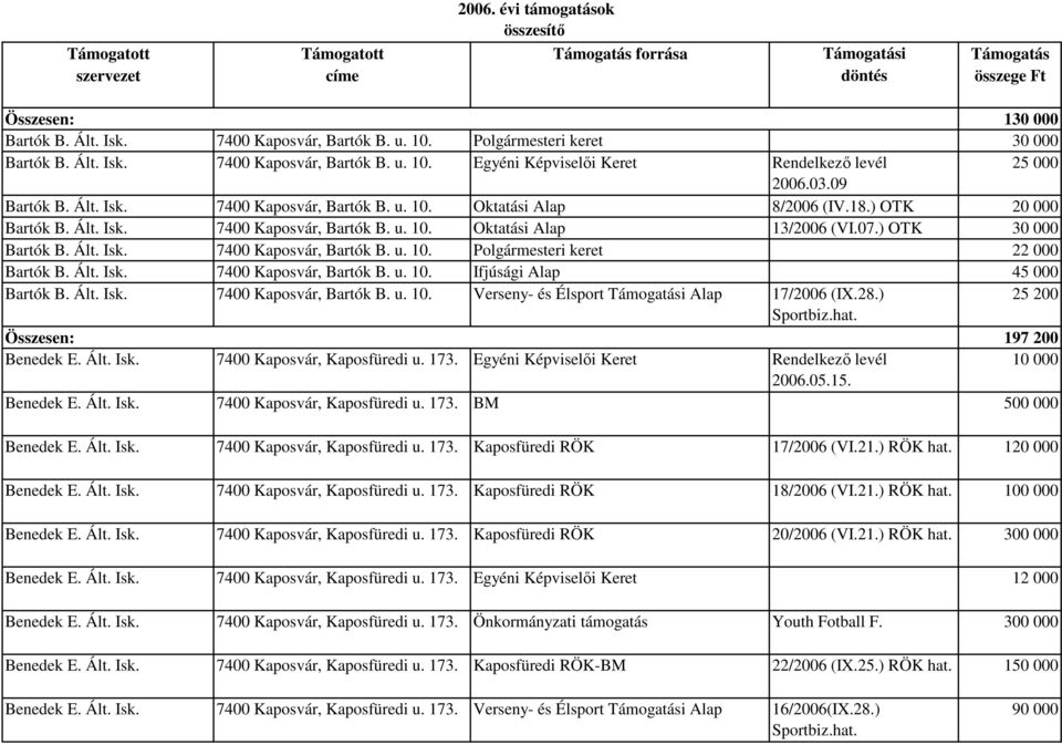 Ált. Isk. 7400 Kaposvár, Bartók B. u. 10. Ifjúsági Alap 45 000 Bartók B. Ált. Isk. 7400 Kaposvár, Bartók B. u. 10. Verseny- és Élsport Támogatási Alap 17/2006 (IX.28.