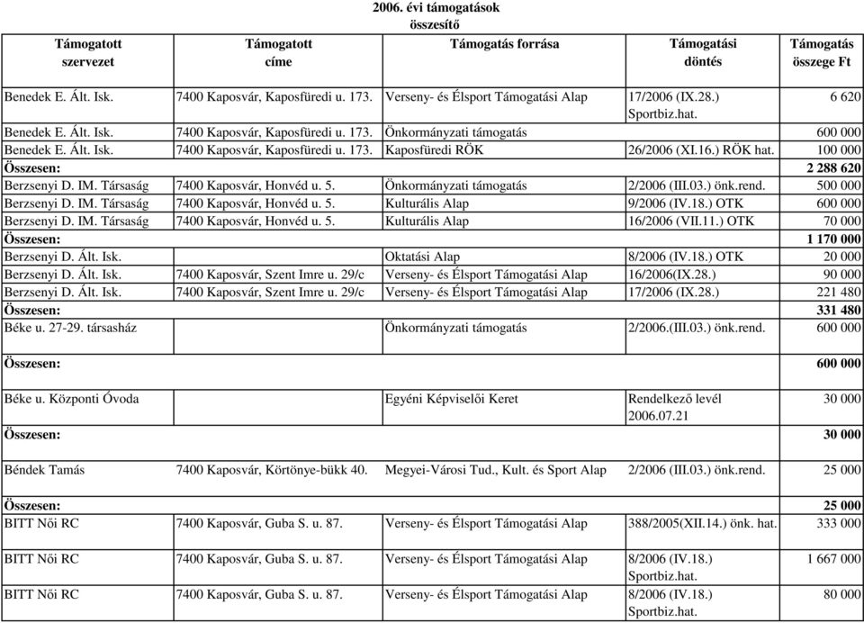 Önkormányzati támogatás 2/2006 (III.03.) önk.rend. 500 000 Berzsenyi D. IM. Társaság 7400 Kaposvár, Honvéd u. 5. Kulturális Alap 9/2006 (IV.18.) OTK 600 000 Berzsenyi D. IM. Társaság 7400 Kaposvár, Honvéd u. 5. Kulturális Alap 16/2006 (VII.
