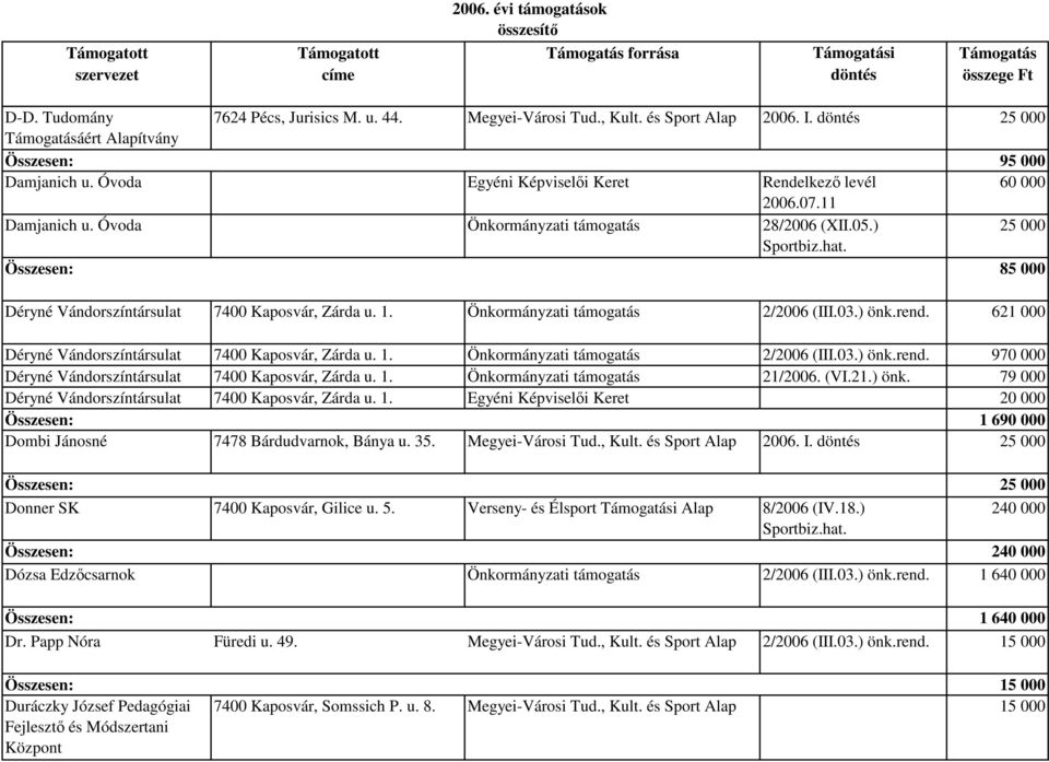 1. Önkormányzati támogatás 2/2006 (III.03.) önk.rend. 621 000 Déryné Vándorszíntársulat 7400 Kaposvár, Zárda u. 1. Önkormányzati támogatás 2/2006 (III.03.) önk.rend. 970 000 Déryné Vándorszíntársulat 7400 Kaposvár, Zárda u.