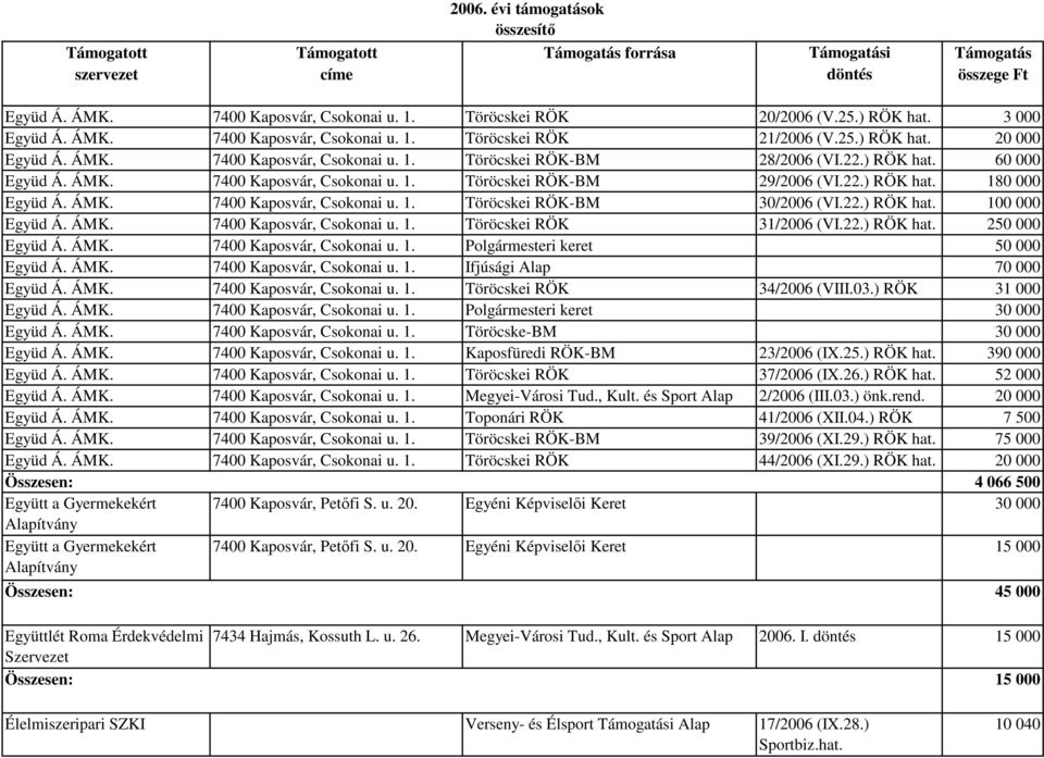 ÁMK. 7400 Kaposvár, Csokonai u. 1. Töröcskei RÖK 31/2006 (VI.22.) RÖK hat. 250 000 Együd Á. ÁMK. 7400 Kaposvár, Csokonai u. 1. Polgármesteri keret 50 000 Együd Á. ÁMK. 7400 Kaposvár, Csokonai u. 1. Ifjúsági Alap 70 000 Együd Á.