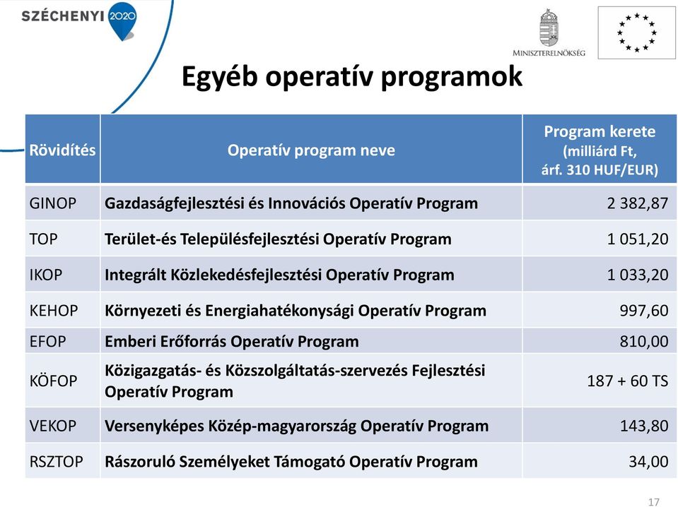 Integrált Közlekedésfejlesztési Operatív Program 1 033,20 KEHOP Környezeti és Energiahatékonysági Operatív Program 997,60 EFOP Emberi Erőforrás Operatív