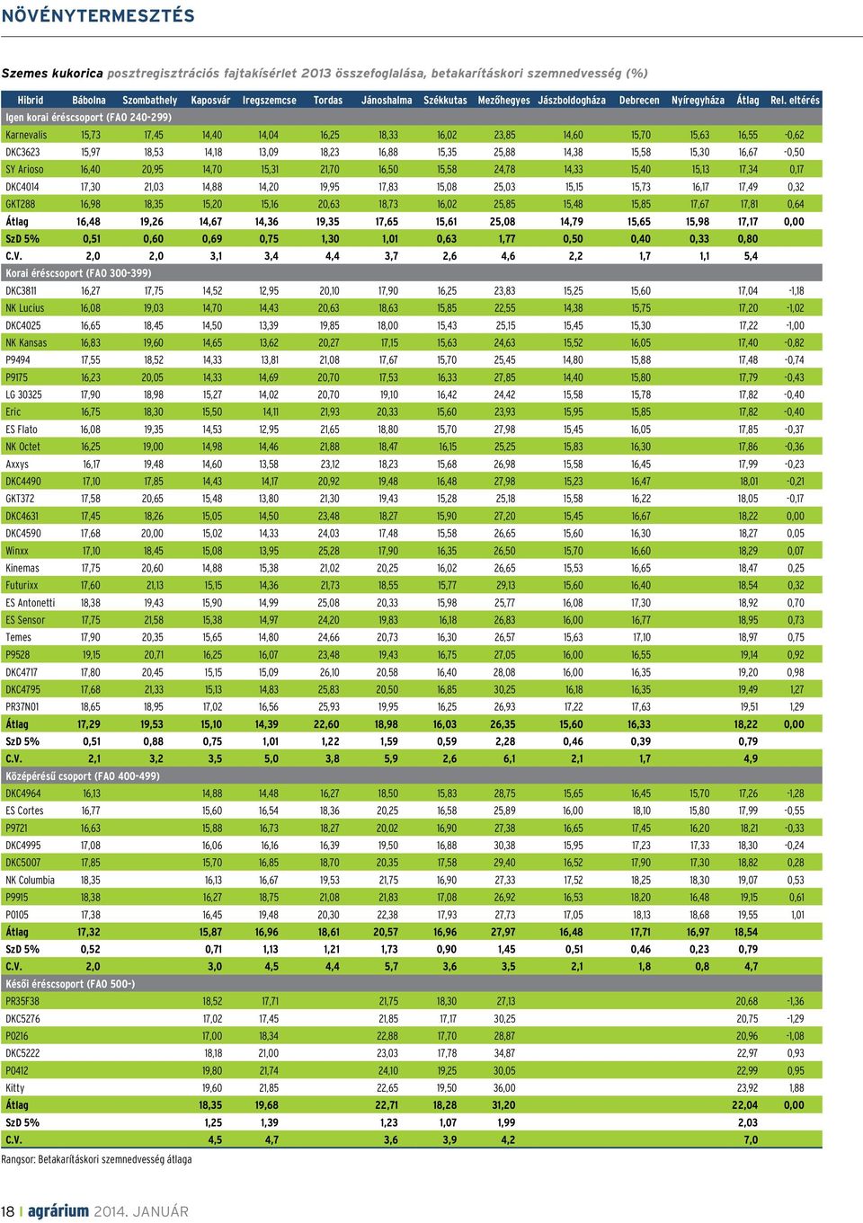 eltérés Igen korai éréscsoport (FAO 240-299) Karnevalis 15,73 17,45 14,40 14,04 16,25 18,33 16,02 23,85 14,60 15,70 15,63 16,55-0,62 DKC3623 15,97 18,53 14,18 13,09 18,23 16,88 15,35 25,88 14,38