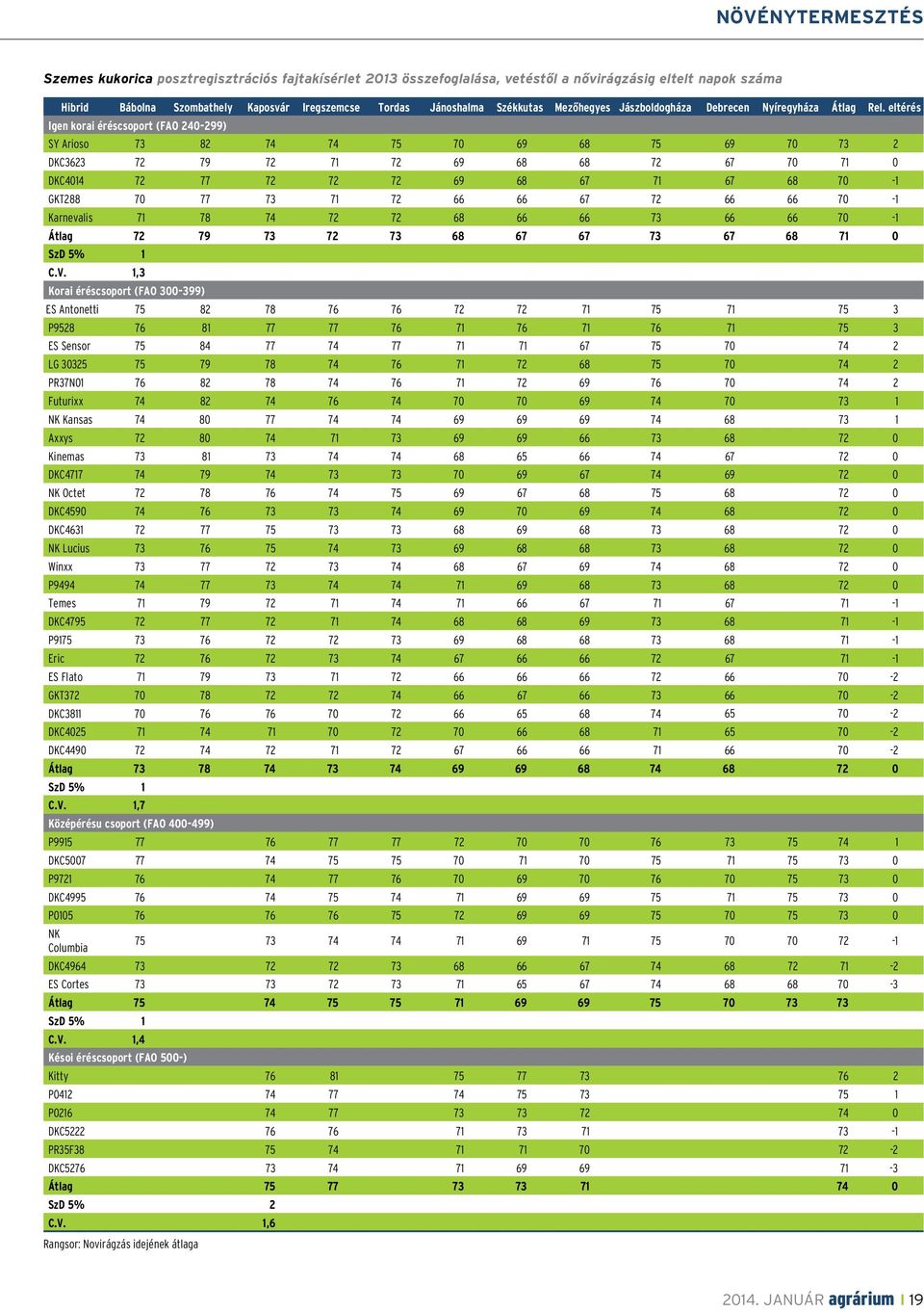 eltérés Igen korai éréscsoport (FAO 240-299) SY Arioso 73 82 74 74 75 70 69 68 75 69 70 73 2 DKC3623 72 79 72 71 72 69 68 68 72 67 70 71 0 DKC4014 72 77 72 72 72 69 68 67 71 67 68 70-1 GKT288 70 77