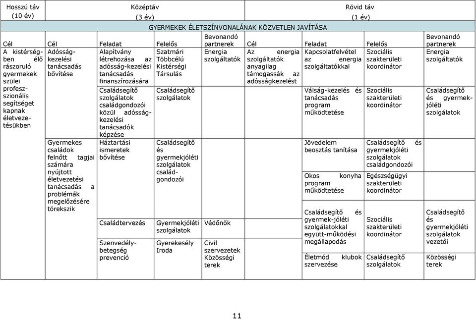 életvezetési tanácsadás a problémák megelőzésére törekszik képzése Háztartási ismeretek bővítése Családtervezés Családsegítő és gyermekjóléti családgondozói Szenvedélybetegség prevenció GYERMEKEK