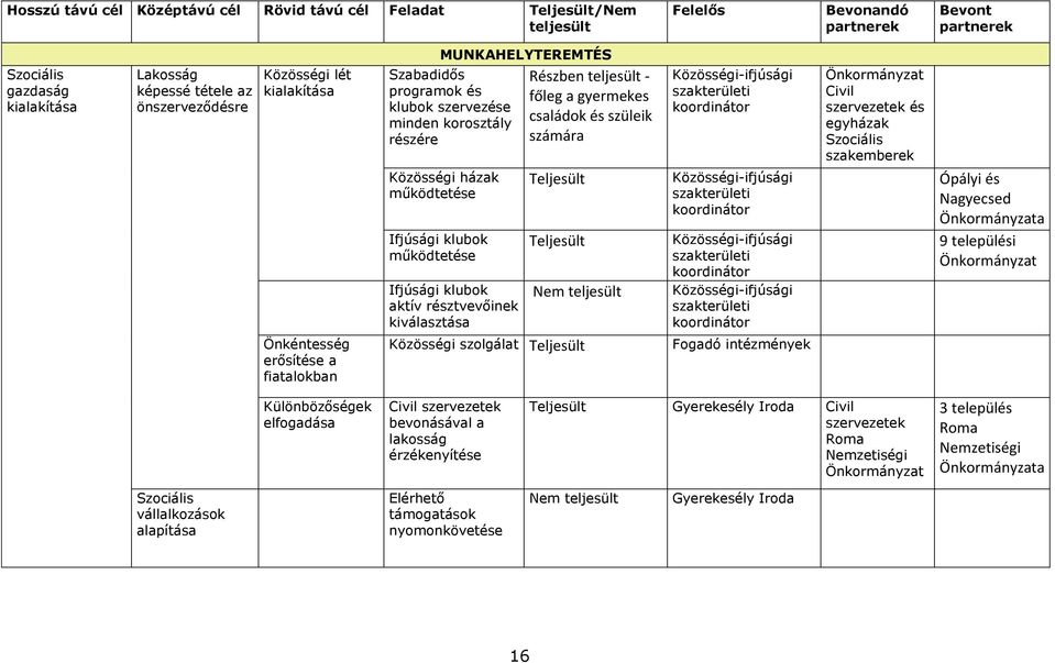 résztvevőinek kiválasztása Részben teljesült - főleg a gyermekes családok és szüleik számára Teljesült Teljesült Nem teljesült Közösségi szolgálat Teljesült Közösségi-ifjúsági Közösségi-ifjúsági