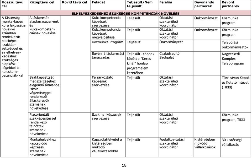 végzettséggel rendelkező álláskeresők számának növekedése Piacorientált szakképesítéssel rendelkező felnőttek számának növekedése Munkahelyekhez kapcsolódó képzések számának növekedése