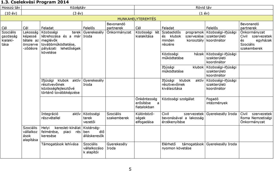 Önkormányzat Közösségi lét Szabadidős programok Közösségi-ifjúsági kialakítása és klubok szervezése minden korosztály részére Önkéntesség erősítése a fiatalokban Közösségi működtetése Ifjúsági