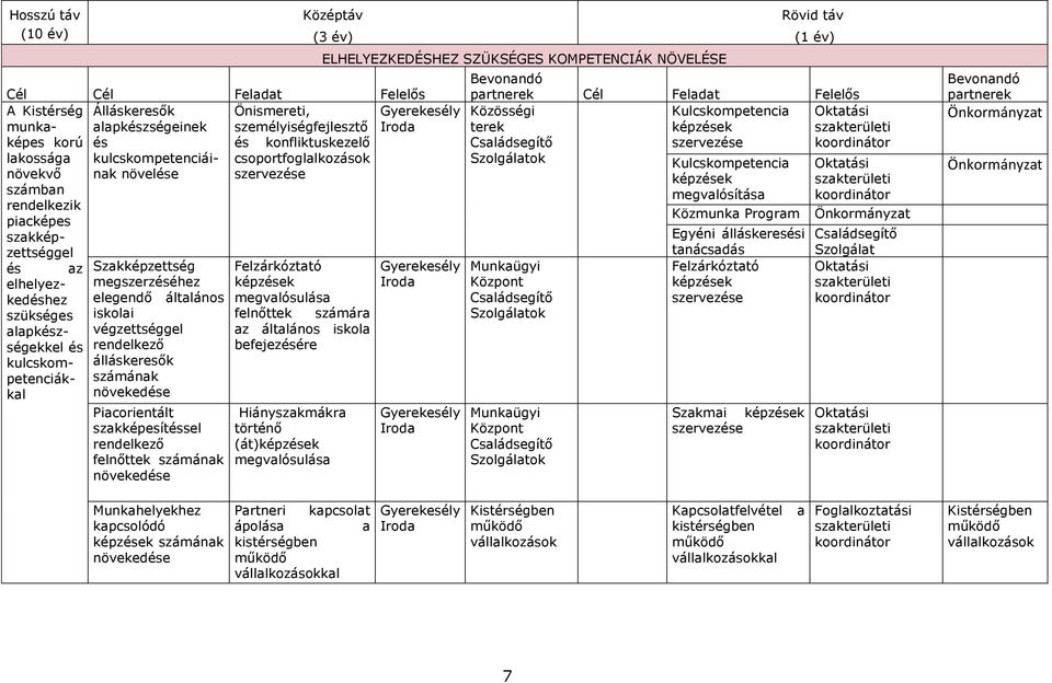 Szakképzettség megszerzéséhez elegendő általános iskolai végzettséggel rendelkező álláskeresők számának növekedése Piacorientált szakképesítéssel rendelkező felnőttek számának növekedése