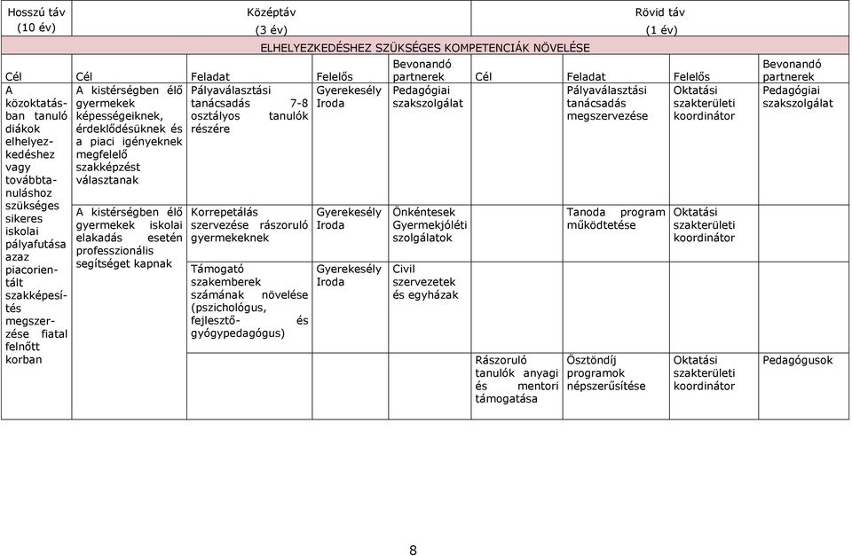 rászoruló iskolai elakadás esetén gyermekeknek pályafutása professzionális azaz segítséget kapnak piacorientált Támogató szakemberek szakképesítés számának növelése (pszichológus, megszer- fejlesztő-