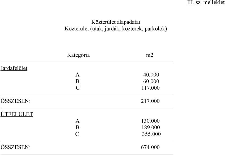 járdák, közterek, parkolók) Kategória m2 Járdafelület