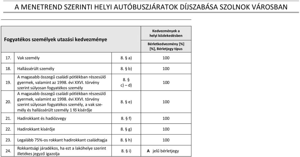 törvény szerint súlyosan fogyatékos személy  törvény szerint súlyosan fogyatékos személy, a vak személy és hallássérült személy 1 fő kísérője 8. c) d) 100 8. e) 100 21.