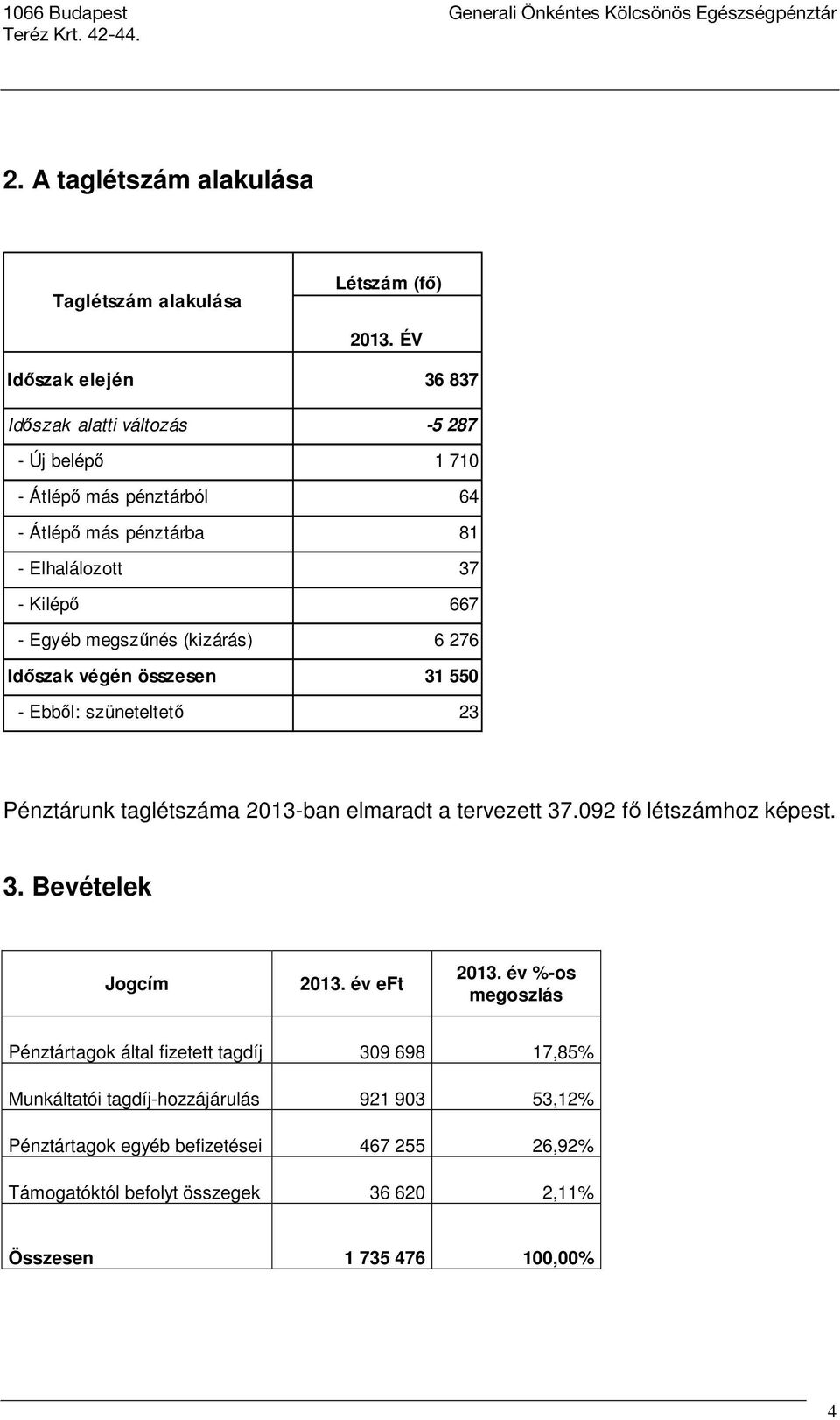 megszűnés (kizárás) 6 276 Időszak végén összesen 31 550 - Ebből: szüneteltető 23 Pénztárunk taglétszáma 2013-ban elmaradt a tervezett 37.092 fő létszámhoz képest. 3. Bevételek Jogcím 2013.