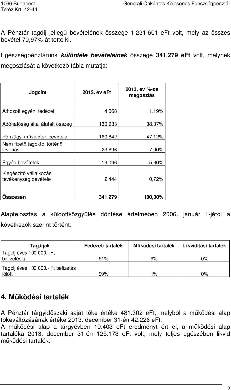 év %-os megoszlás Áthozott egyéni fedezet 4 068 1,19% Adóhatóság által átutalt összeg 130 933 38,37% Pénzügyi műveletek bevétele 160 842 47,12% Nem fizető tagoktól történő levonás 23 896 7,00% Egyéb