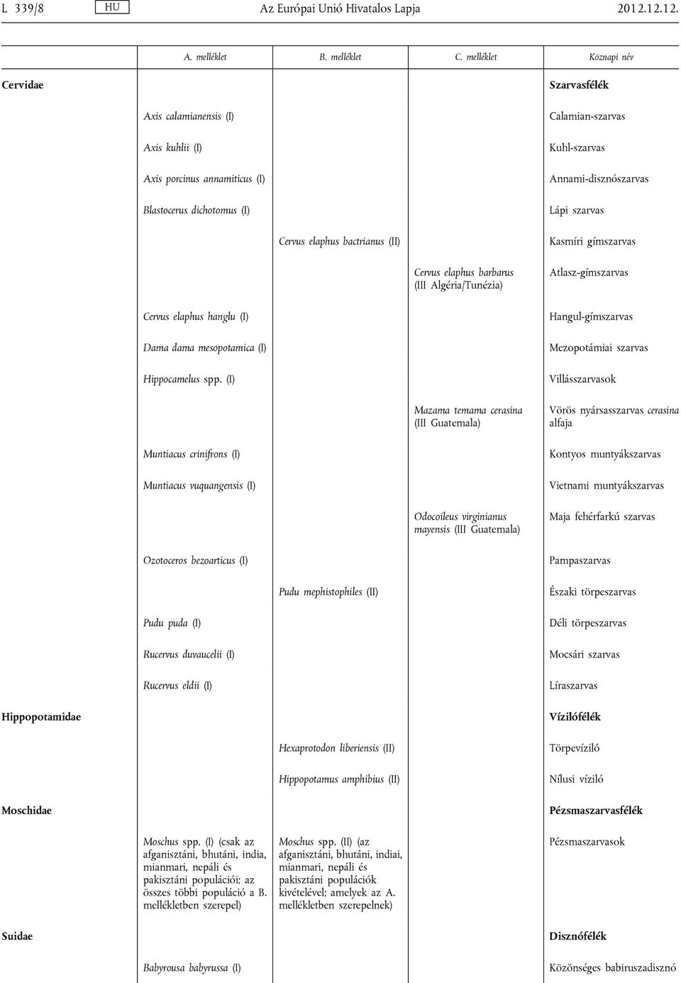 elaphus bactrianus (II) Kasmíri gímszarvas Cervus elaphus barbarus (III Algéria/Tunézia) Atlasz-gímszarvas Cervus elaphus hanglu (I) Dama dama mesopotamica (I) Hippocamelus spp.