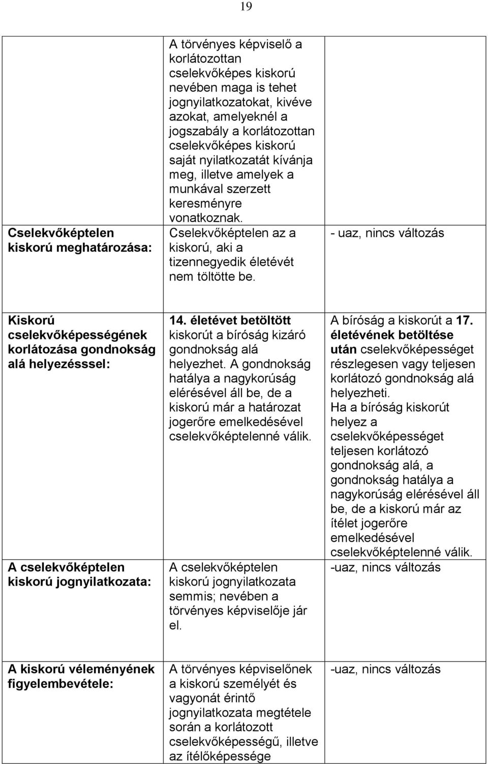 - uaz, nincs változás Kiskorú cselekvőképességének korlátozása gondnokság alá helyezésssel: A cselekvőképtelen kiskorú jognyilatkozata: 14.