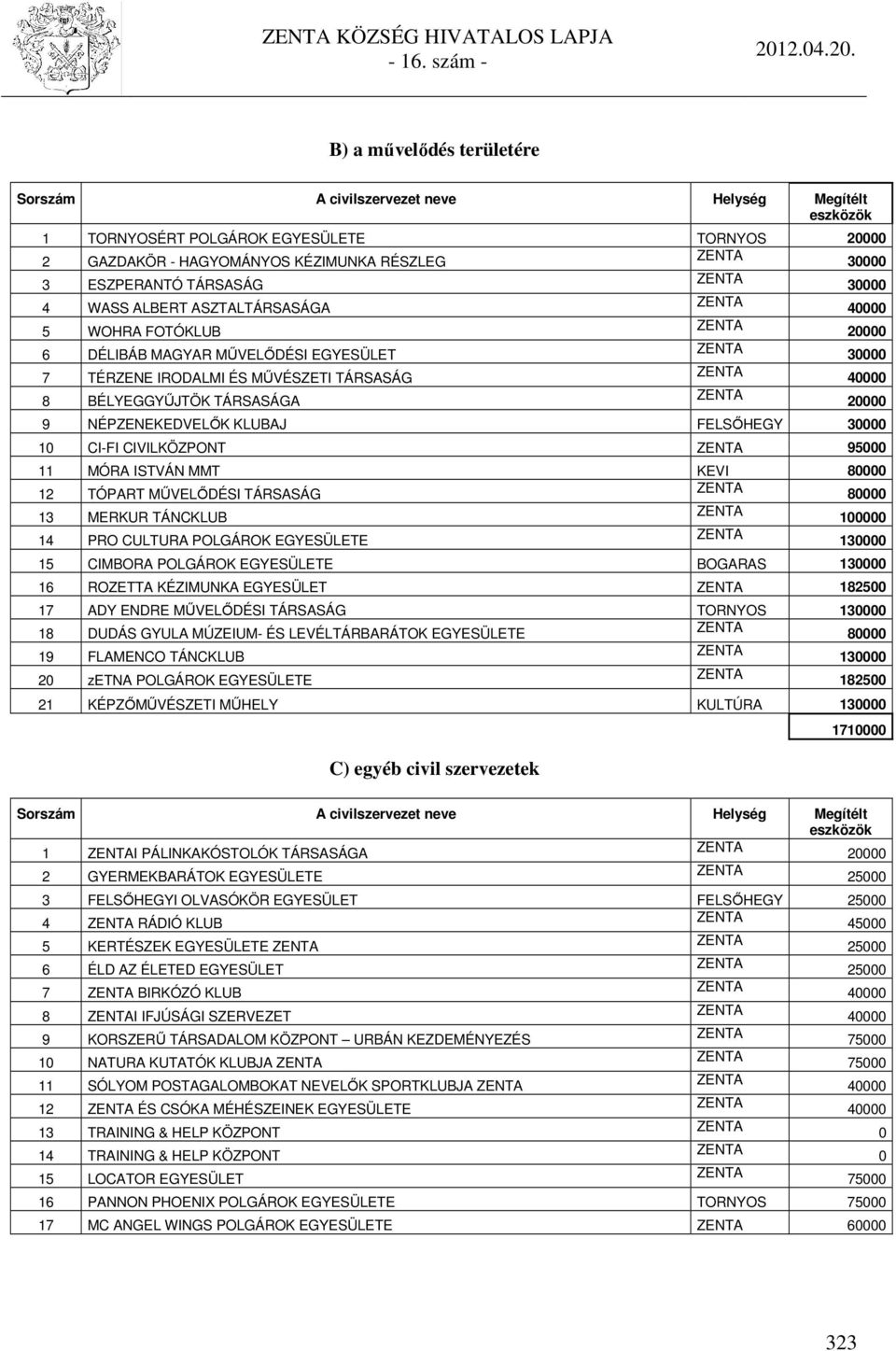 DÉLIBÁB MAGYAR MŰVELŐDÉSI EGYESÜLET 3 7 TÉRZENE IRODALMI ÉS MŰVÉSZETI TÁRSASÁG 8 BÉLYEGGYŰJTÖK TÁRSASÁGA 2 9 NÉPZENEKEDVELŐK KLUBAJ FELSŐHEGY 3 1 CI-FI CIVILKÖZPONT 95 11 MÓRA ISTVÁN MMT KEVI 8 12