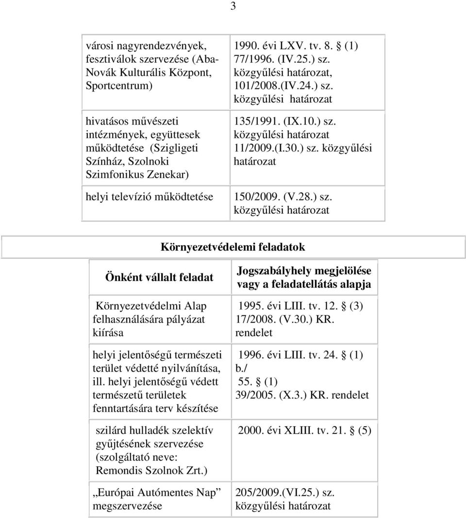 , 101/2008.(IV.24.) sz. 135/1991. (IX.10.) sz. 11/2009.(I.30.) sz. közgyűlési 150/2009. (V.28.) sz. Környezetvédelemi feladatok Környezetvédelmi Alap felhasználására pályázat kiírása helyi jelentőségű természeti terület védetté nyilvánítása, ill.