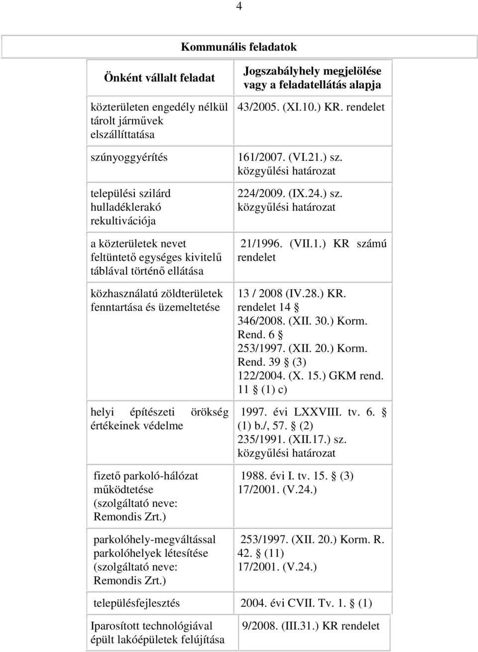 ) parkolóhely-megváltással parkolóhelyek létesítése (szolgáltató neve: Remondis Zrt.) Kommunális feladatok 43/2005. (XI.10.) KR. 161/2007. (VI.21.) sz. 224/2009. (IX.24.) sz. 21/1996. (VII.1.) KR számú 13 / 2008 (IV.