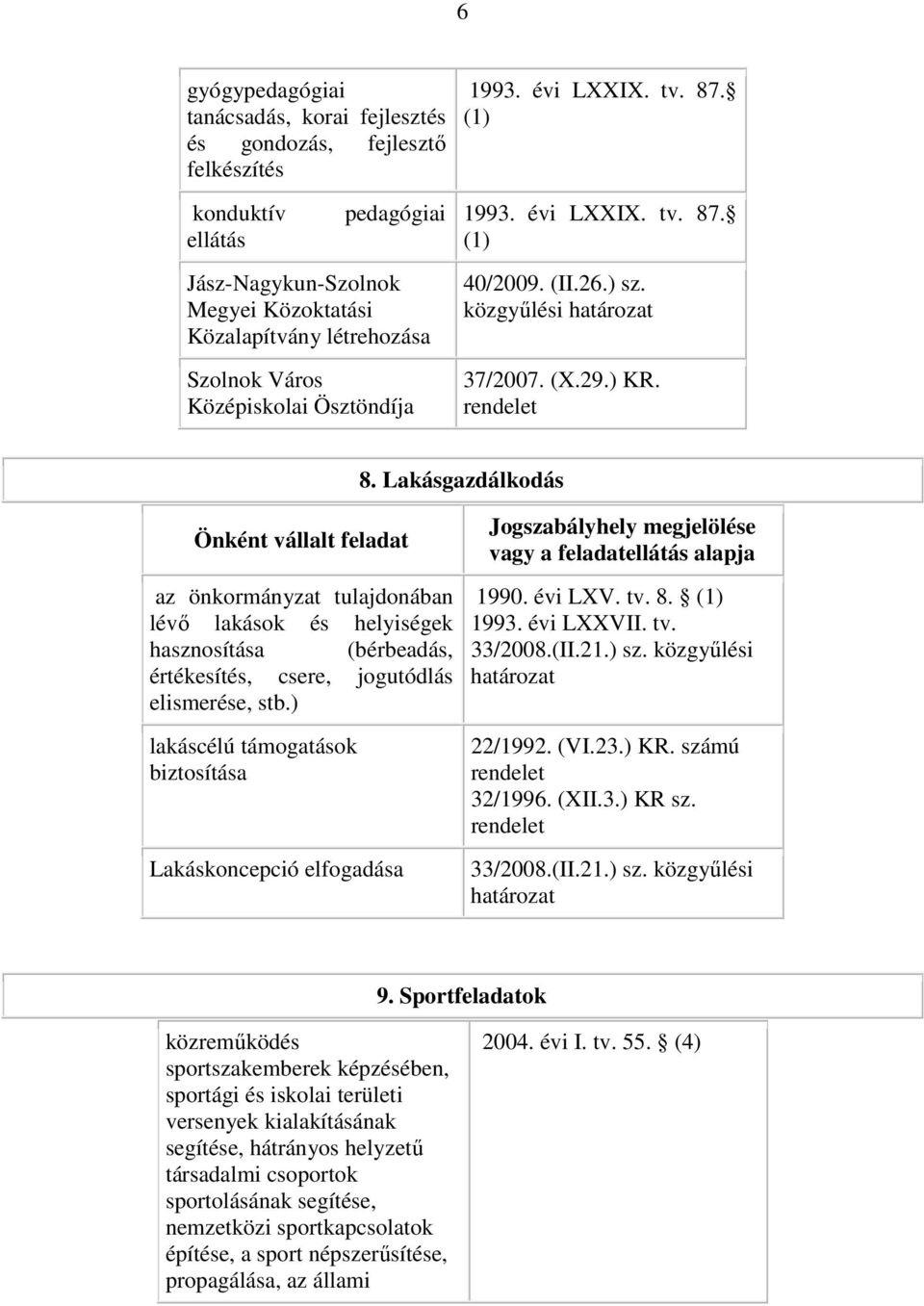 ) lakáscélú támogatások biztosítása Lakáskoncepció elfogadása 1990. évi LXV. tv. 8. (1) 1993. évi LXXVII. tv. 33/2008.(II.21.) sz. közgyűlési 22/1992. (VI.23.) KR. számú 32/1996. (XII.3.) KR sz.